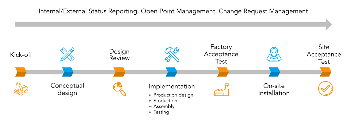  Site Acceptance Testing (SAT) được thực hiện sau khi tất cả hệ thống đã được kiểm tra và xác minh